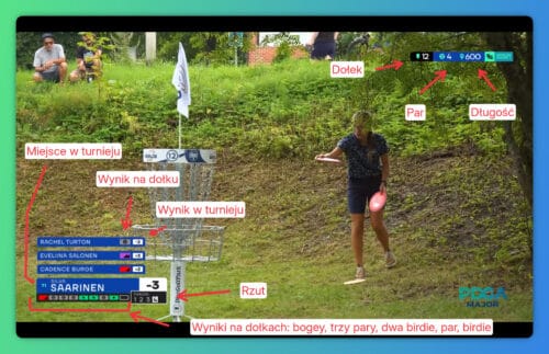 Zrzut ekranu z transmisji disc golfa z elementami interfejsu oznaczonymi strzałkami i napisami wyjaśniającymi znaczenie. Akurat rzuca Silva Saarinen, stojąca niedaleko kosza, z twarzą częściowo zasłoniętą zwisającymi gałęziami.