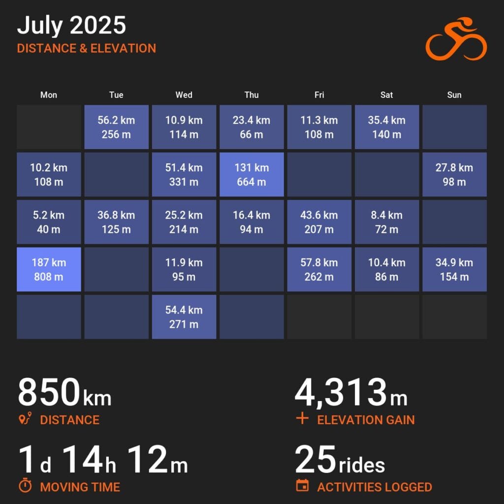 Infografika z serwisu Ride with GPS przedstawiająca kartę z kalendarza na lipiec z zaznaczonymi aktywnościami. Poniżej statystyki: dystans 850 kilometrów, suma przewyższeń 4313 metrów, czas w ruchu 1 dzień 14 godzin 12 minut, 25 zarejestrowanych jazd.