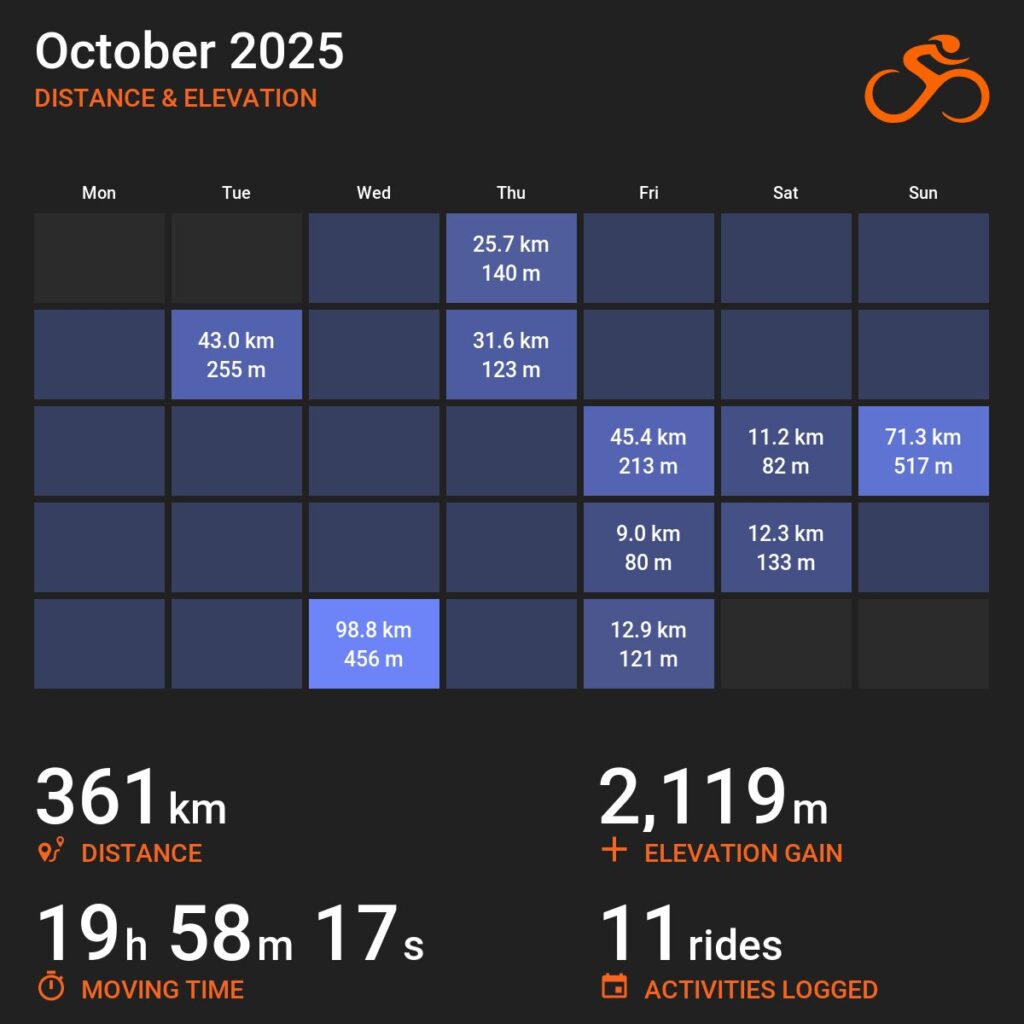 Infografika z serwisu Ride with GPS w postaci kalendarza na październik z zaznaczonymi aktywnościami. Pod kalendarzem statystyki: dystans 361 kilometrów, czas w ruchu 18 godzin 58 minut i 17 sekund, suma przewyższeń 2119 metrów, 11 zarejestrowanych aktywności.