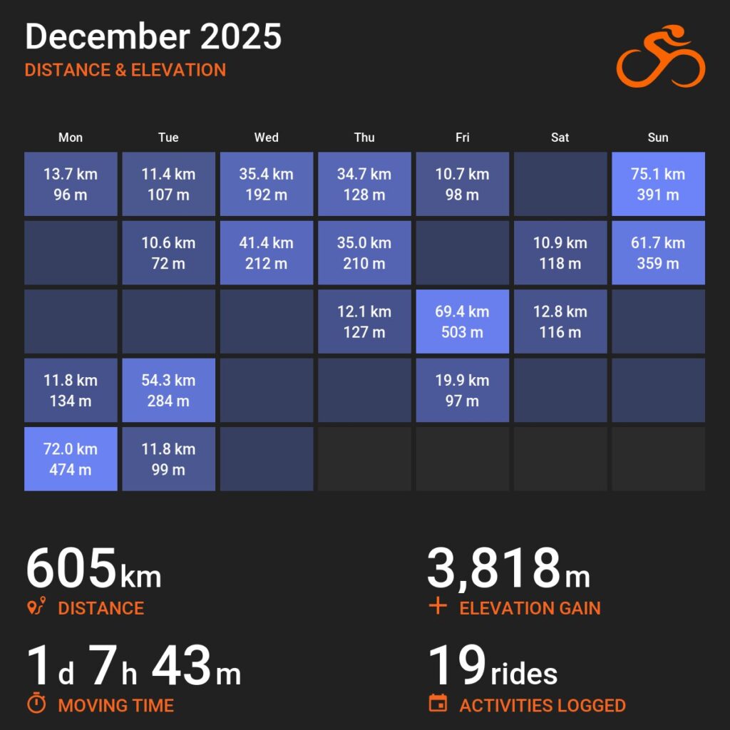 Infografika z serwisu Ride with GPS w postaci karty kalendarza na grudzień 2025. Na kalendarzu są zaznaczone aktywności, z podaną długością i przewyższeniami. Poniżej statystyki: dystans 605 kilometrów, przewyższenia 3818 metrów, czas w ruchu 1 dzień, 7 godzin i 43 minuty, 19 zarejestrowanych aktywności.