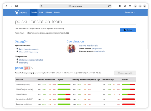 Okno przeglądarki ze stroną polskiego zespołu tłumaczącego GNOME z namiarami na czat na Matriksie, forum Discourse oraz do zgłaszania błędów. Po prawej jest informacja o osobie koordynującej, a poniżej lista modułów.