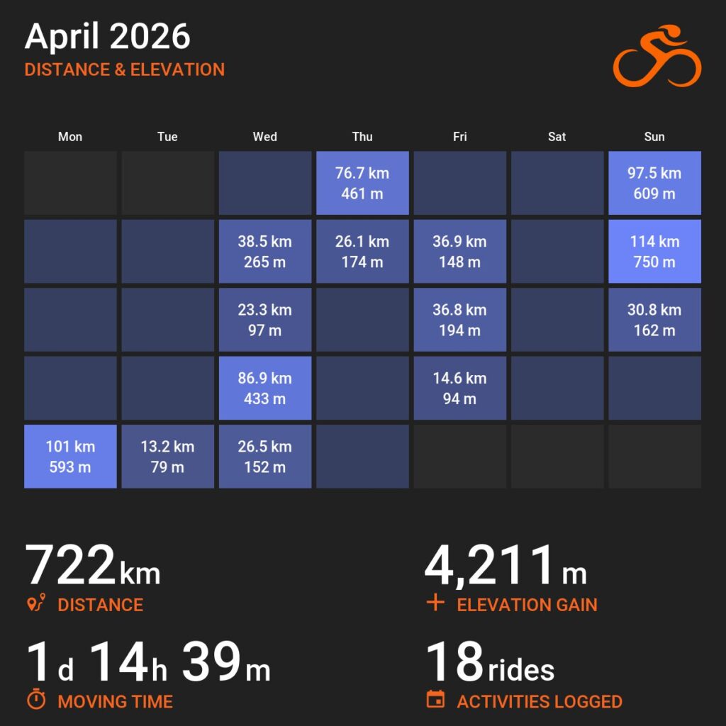 Kalendarz na kwiecień 2026, infografika z serwisu Ride with GPS, z zaznaczonymi aktywnościami. Poniżej podsumowanie: dystans 722 kilometry, 4211 metrów przewyższeń, 1 dzień 14 godzin i 39 minut w ruchu, 18 zarejestrowanych jazd.