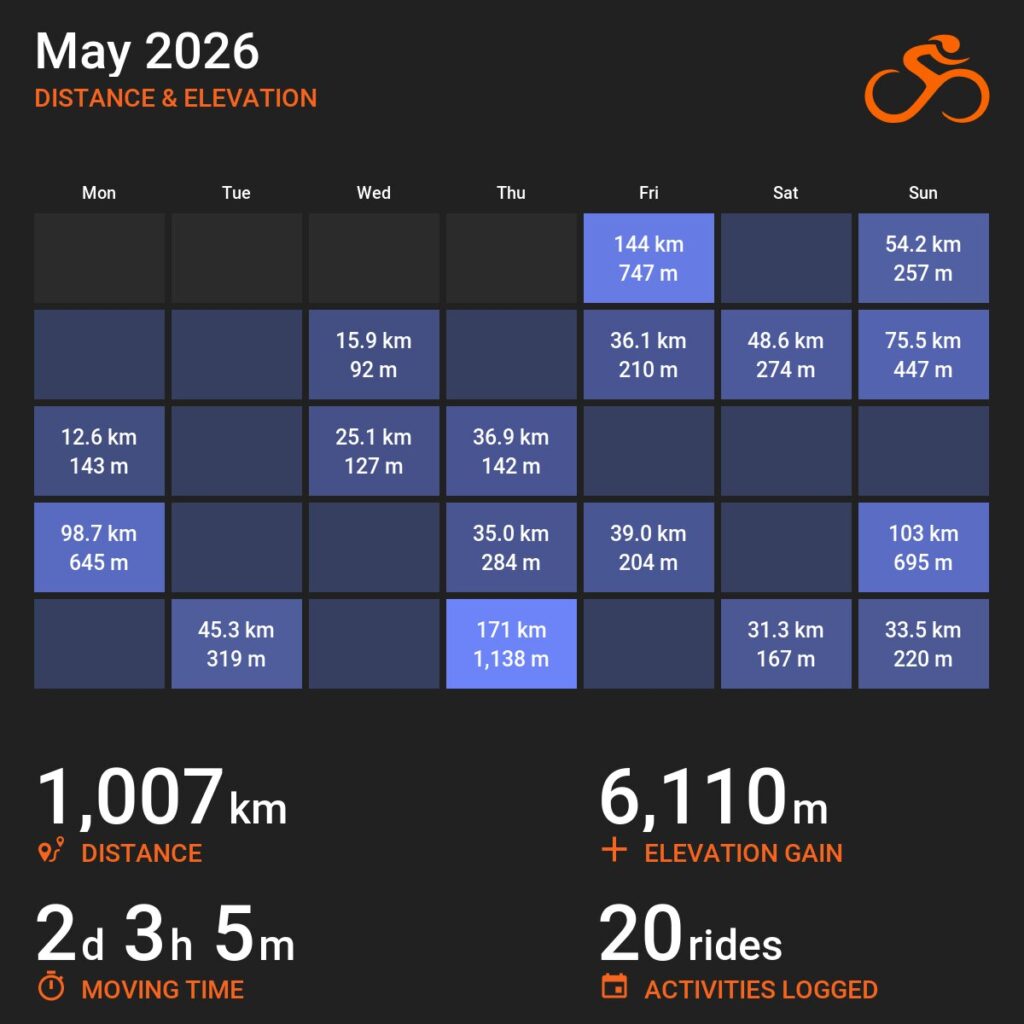 Infografika z serwisu Ride with GPS w postaci kalendarza na maj 2026 z zaznaczonymi aktywnościami. Poniżej statystyki: dystans 1007 km, suma przewyższeń 6110 m, czas w ruchu 2d 3g 5m, 20 jazd.