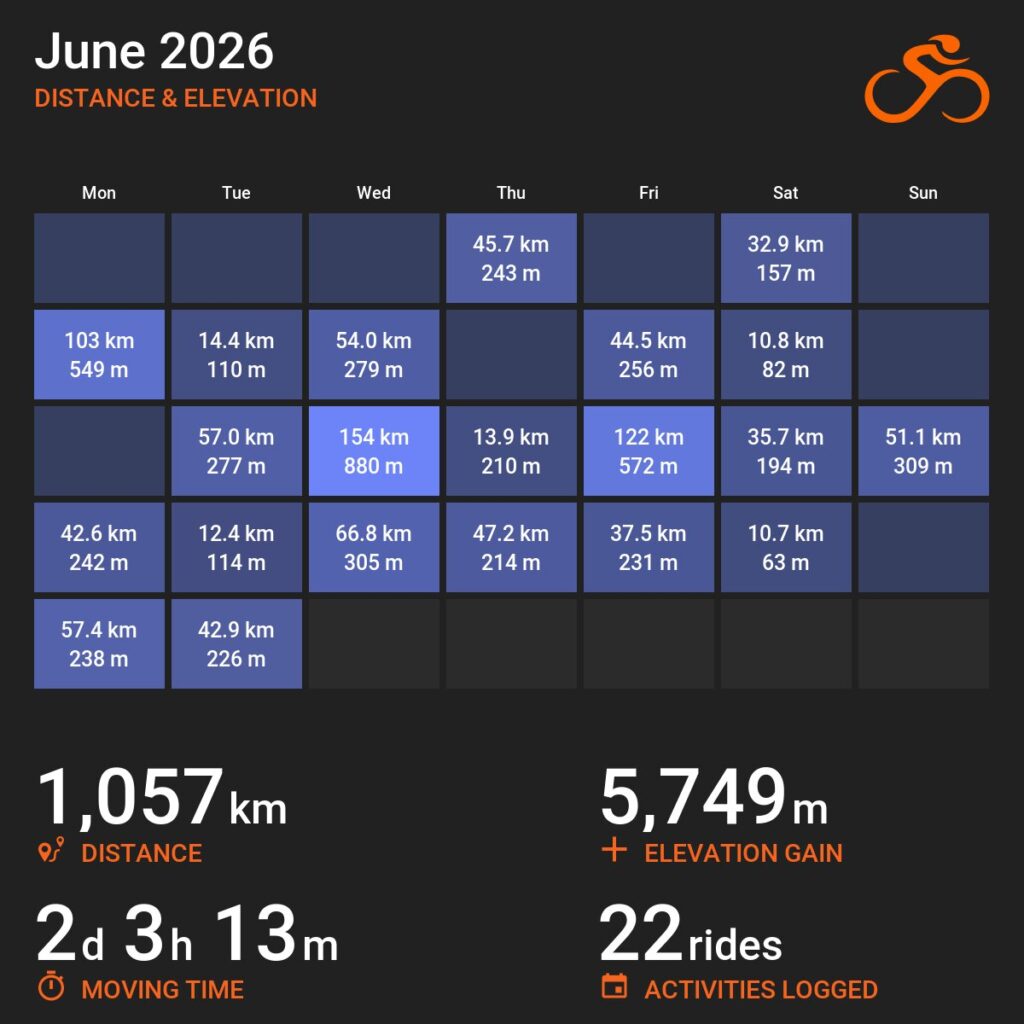 Infografika z serwisu Ride with GPS – karta kalendarza na czerwiec 2026 z zaznaczonymi aktywnościami. Poniżej statystyki: dystans 1057 km, przewyższenia 5749 m, czas w ruchu 2 dni 3 godziny 13 minut, 22 jazdy.