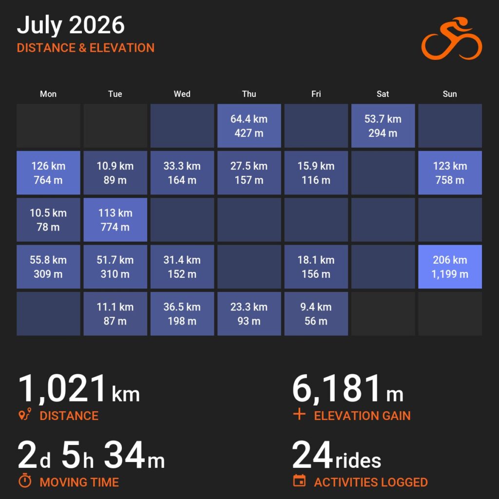Infografika z serwisu Ride with GPS w postaci miesięcznej karty z kalendarza na lipiec 2026 z zaznaczonymi aktywnościami. Poniżej statystyki: dystans 1021 kilometrów, 6181 metrów przewyższeń, 2 dni 5 godzin i 34 minuty w ruchu oraz 24 jazdy.
