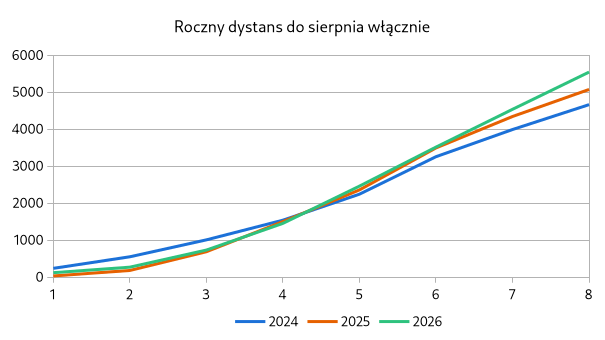 Wykres „Roczny dystans do sierpnia włącznie”. Pionowa oś to dystans w tysiącach kilometrów, pozioma to osiem miesięcy od stycznia do sierpnia. Na wykresie są trzy linie: niebieska reprezentująca rok 2024, pomarańczowa dla 2025 i zielona dla 2026. Niebieska prowadzi do kwietnia, po czym spada poniżej pozostałych dwóch. W czerwcu zielona zaczyna wysuwać się na prowadzenie, które utrzymuje do końca. W sierpniu różnice między liniami to około 400 kilometrów.