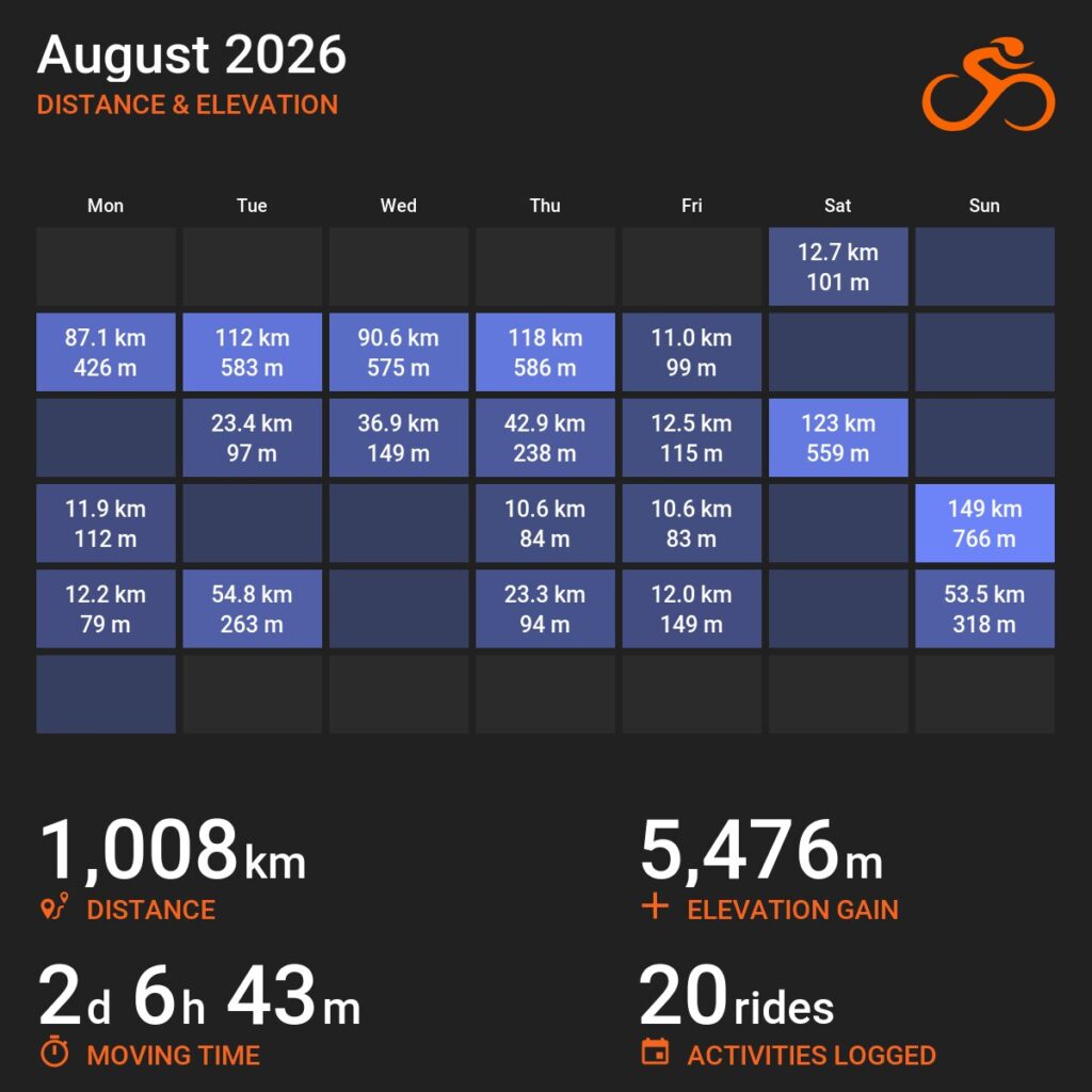 Infografika z serwisu Ride with GPS w postaci kalendarza na sierpień 2026. Pod kartą miesiąca z zaznaczonymi aktywnościami znajdują się statystyki.. Dystans 1008 km, czas w ruchu 2 dni 6 godzin 43 minuty, suma przewyższeń 5476 metrów, 20 zarejestrowanych aktywności.