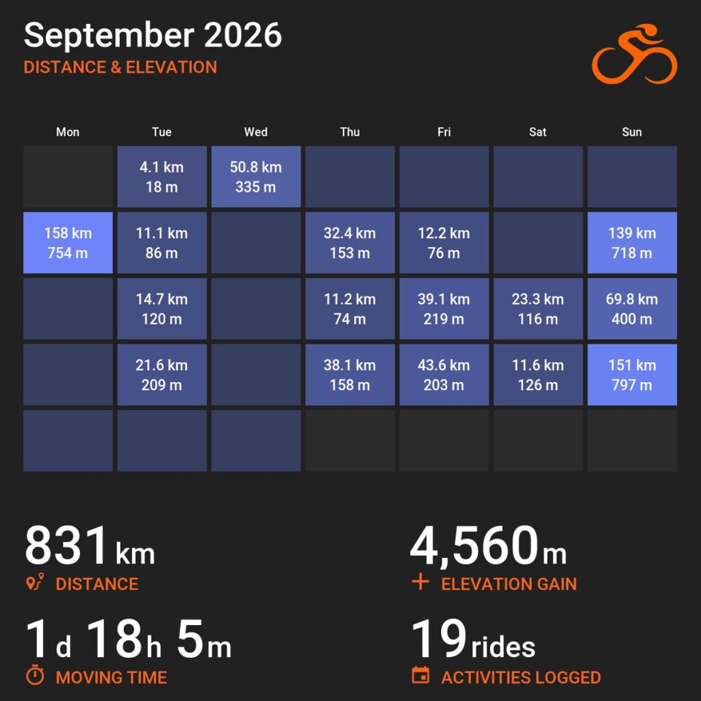 Infografika z serwisu Ride with GPS w formie kalendarza na wrzesień 2026 z zaznaczonymi aktywnościami. Poniżej statystyki: dystans 831 kilometrów, 4560 metrów przewyższeń, 1 dzień 18 godzin i 5 minut w ruchu, 19 zarejestrowanych jazd.